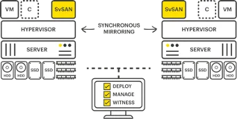 HCI mit StorMagic Architektur