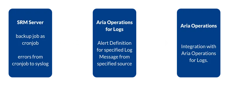 concept of cronjob monitoring with aria operations and aria operations for logs