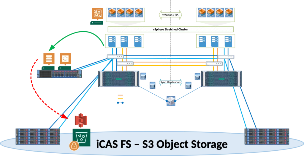 iCAS FS Dual Site Architektur