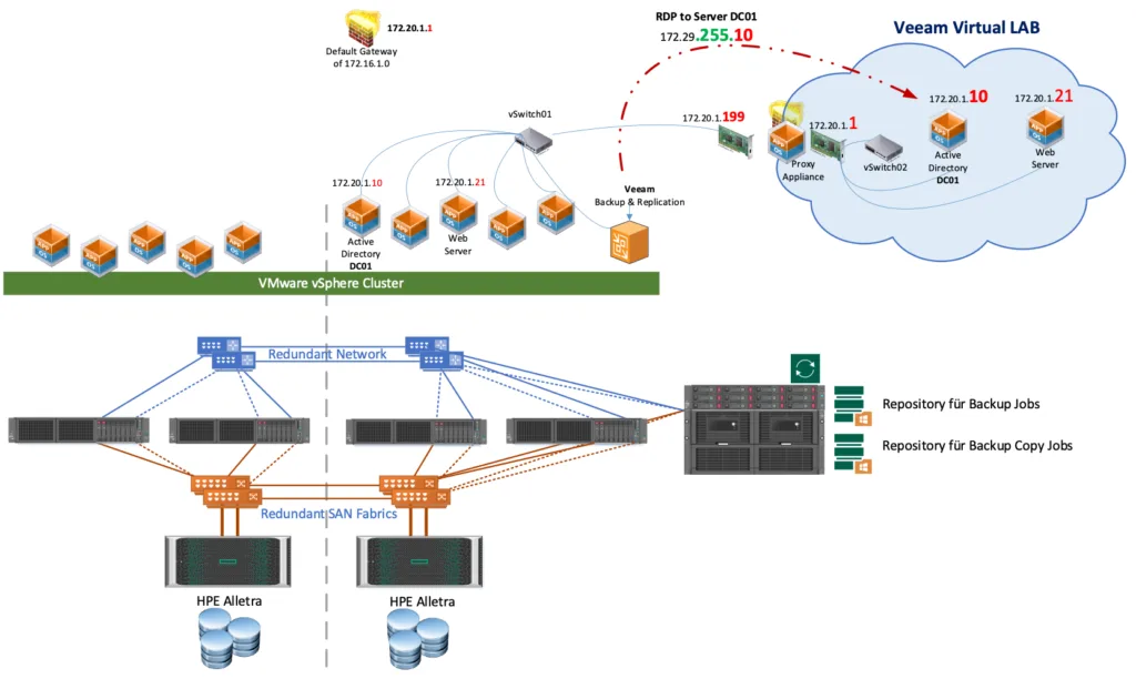 Überblick über die Veeam SureBackup Implementierung