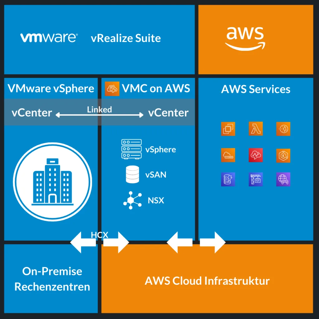 VMC on AWS Übersicht