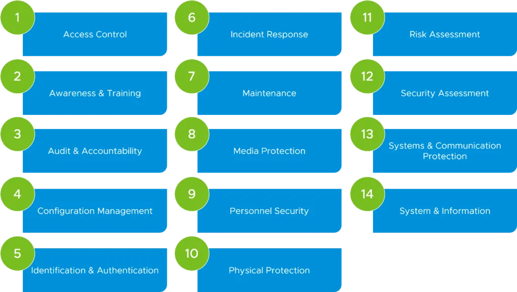 NIST 14 Requirement Familien