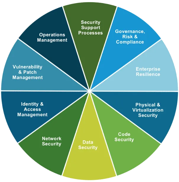 VMware IT Security Framework