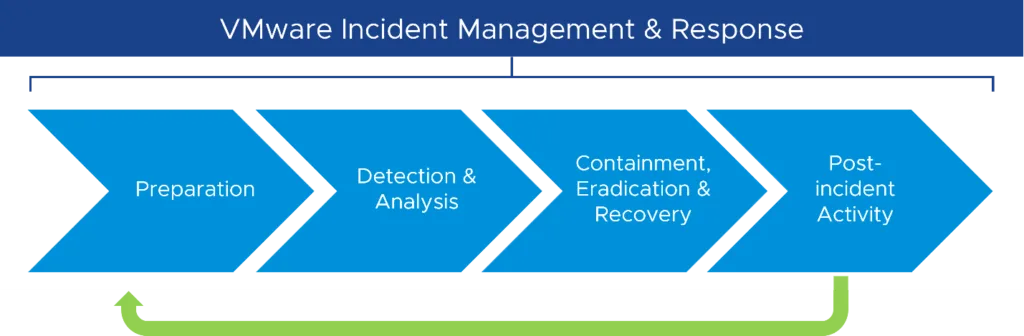 VMware Incident Response Zyklus